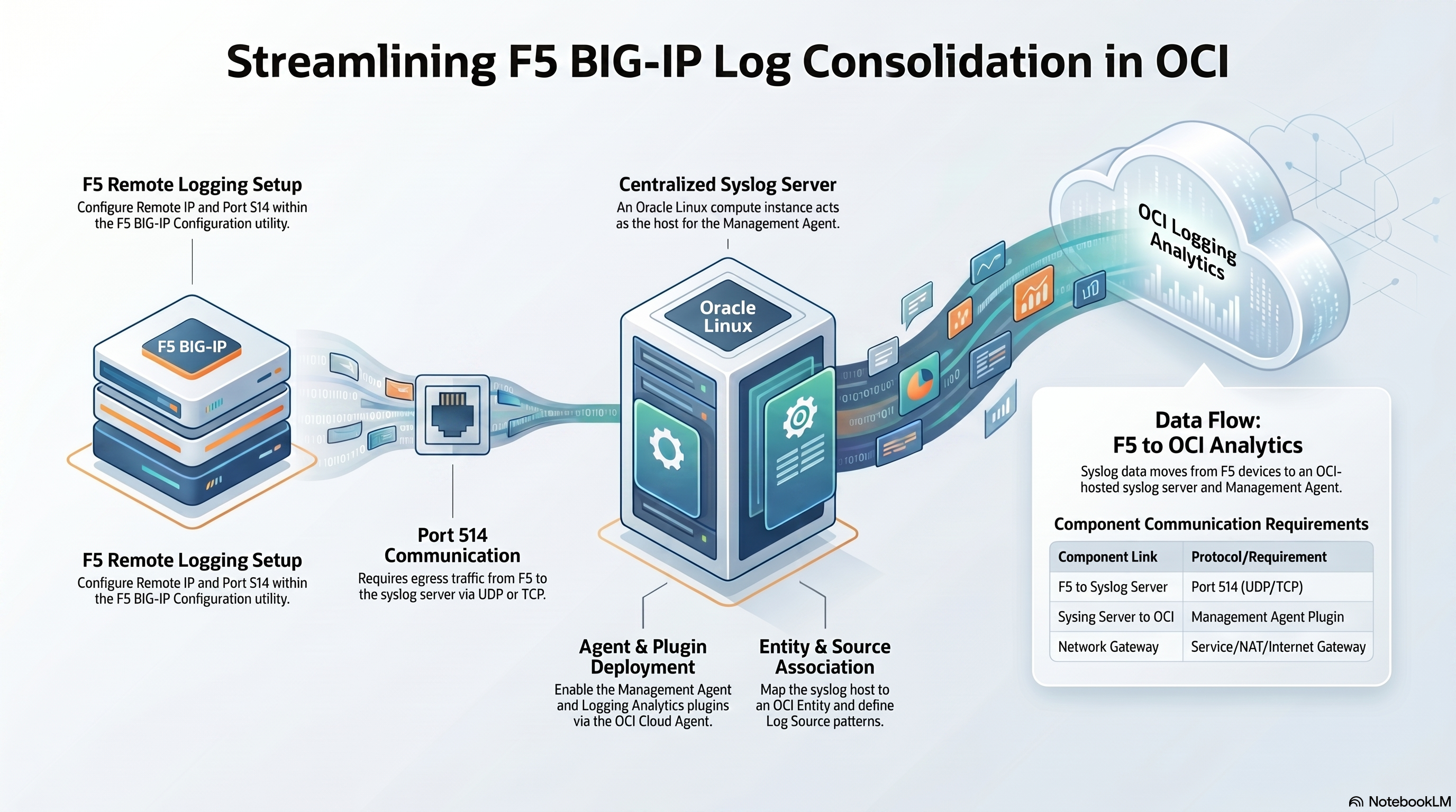 Use Oracle Management Agent to consolidate F5 logs in OCI Logging and Logging Analytics — infographic overview