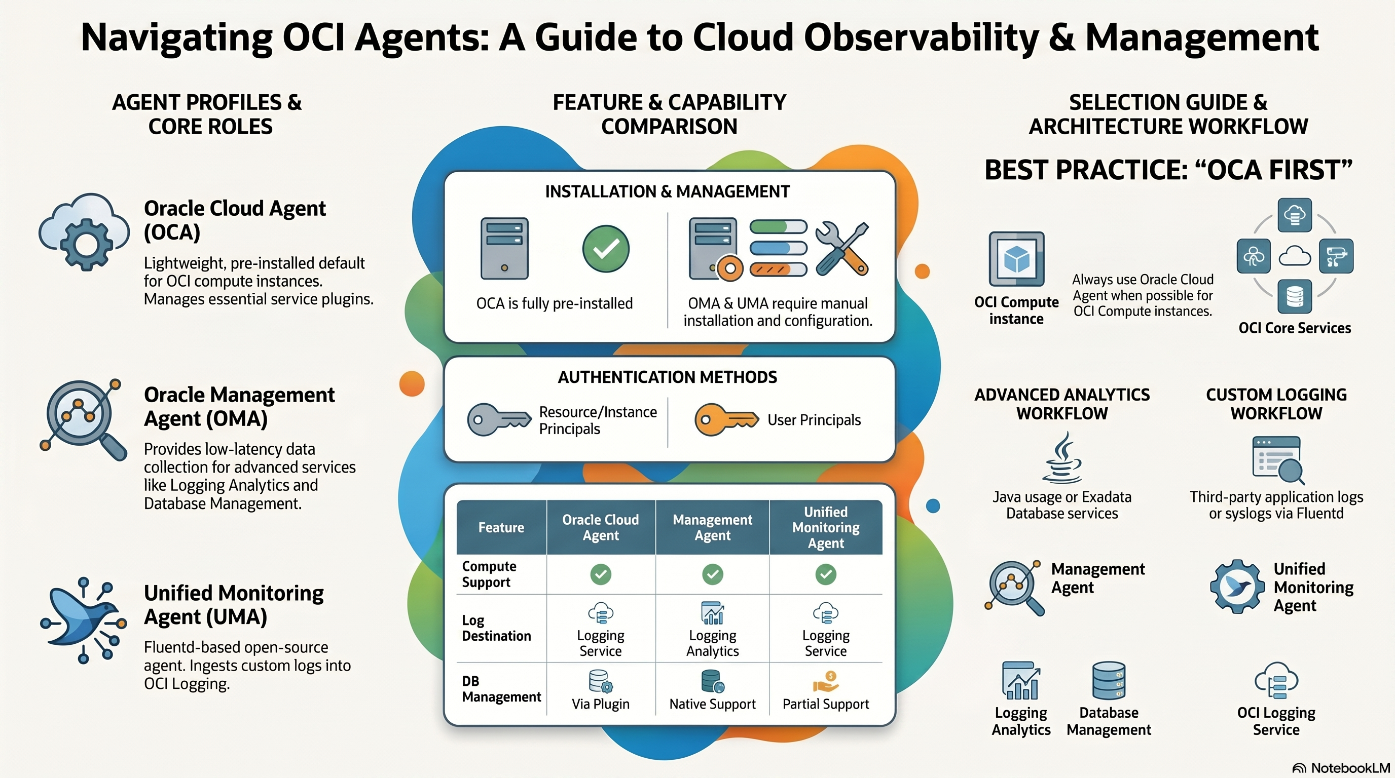 Demisyfying OCI Logging and Monitoring Agent Types - Oracle Cloud Agent, Management Agent and Unified Monitoring Agent — infographic overview