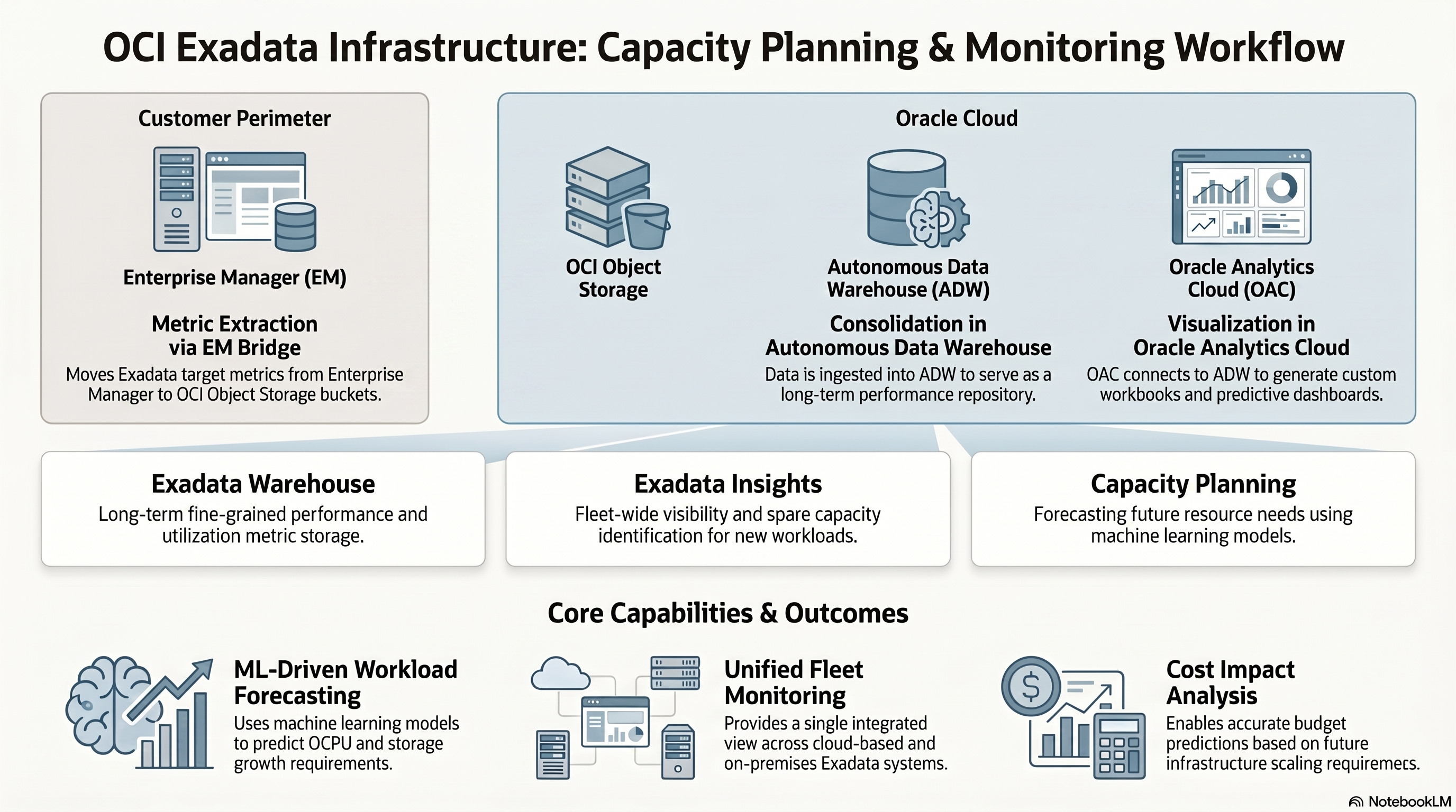 OCI O&M - Monitor Exadata Infrastructure using OCI Operations Insights Exadata Warehouse and Oracle Analytics Cloud — infographic overview