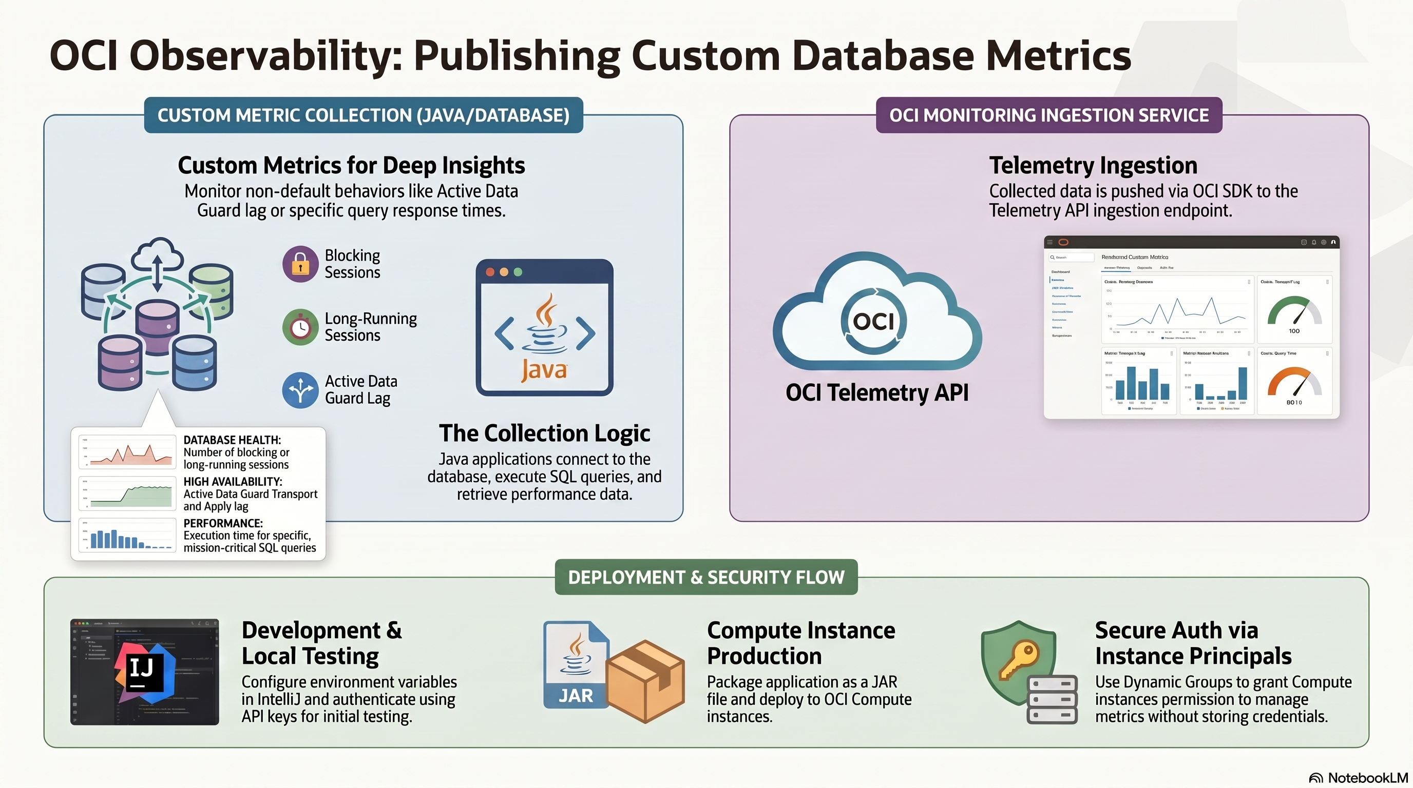 OCI Observability and Management - How to Publish Custom Metrics to OCI Monitoring Service  — infographic overview