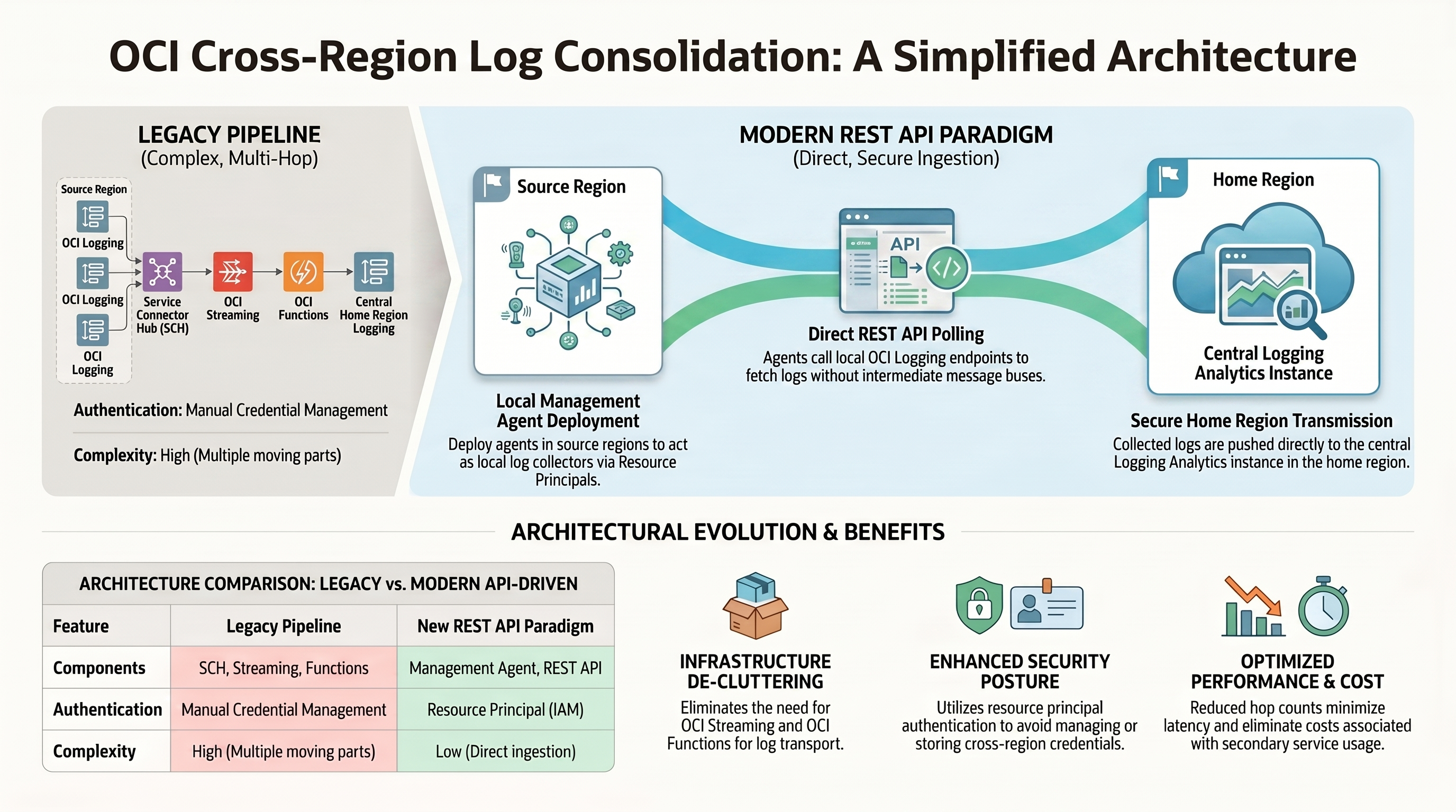 Simplify Cross-Region Log Consolidation in OCI with Logging Analytics REST API — infographic overview