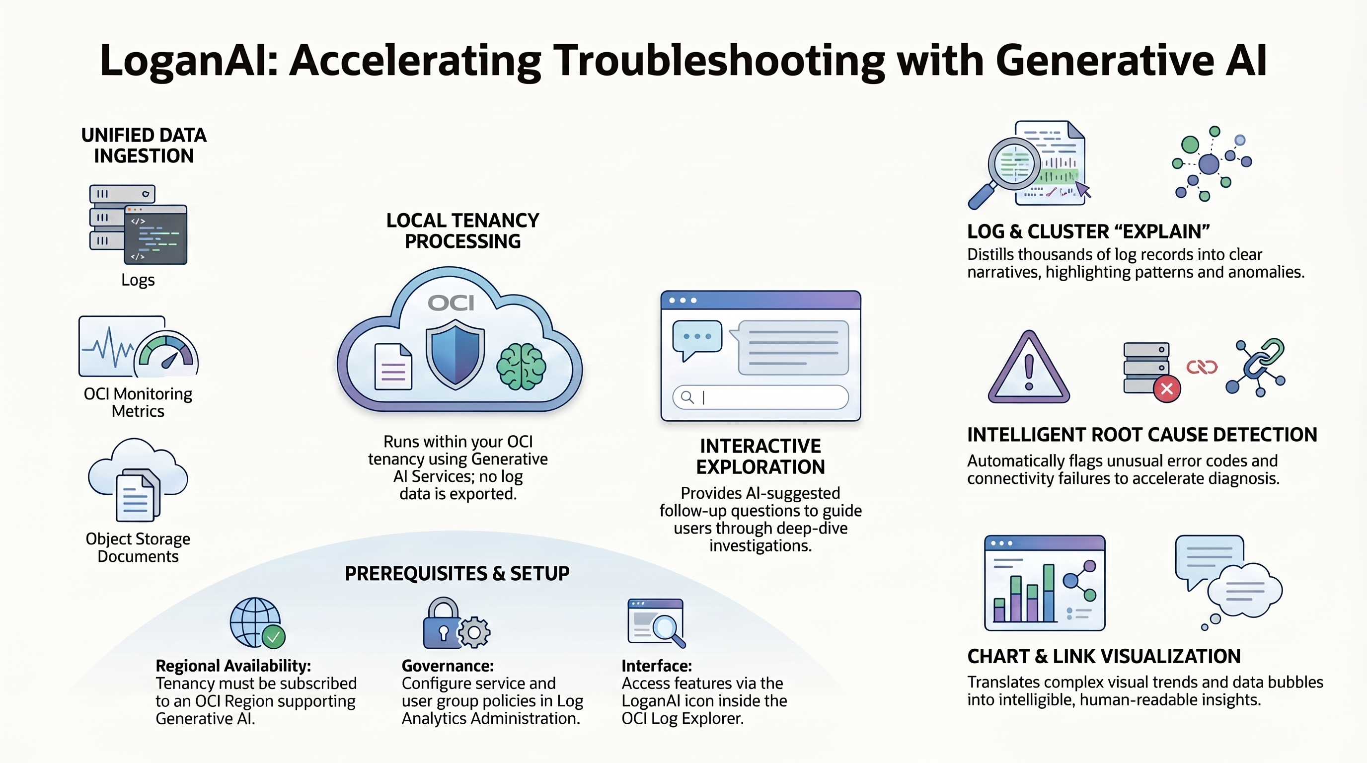 Troubleshoot Faster, See More, Discover More with LoganAI — infographic overview