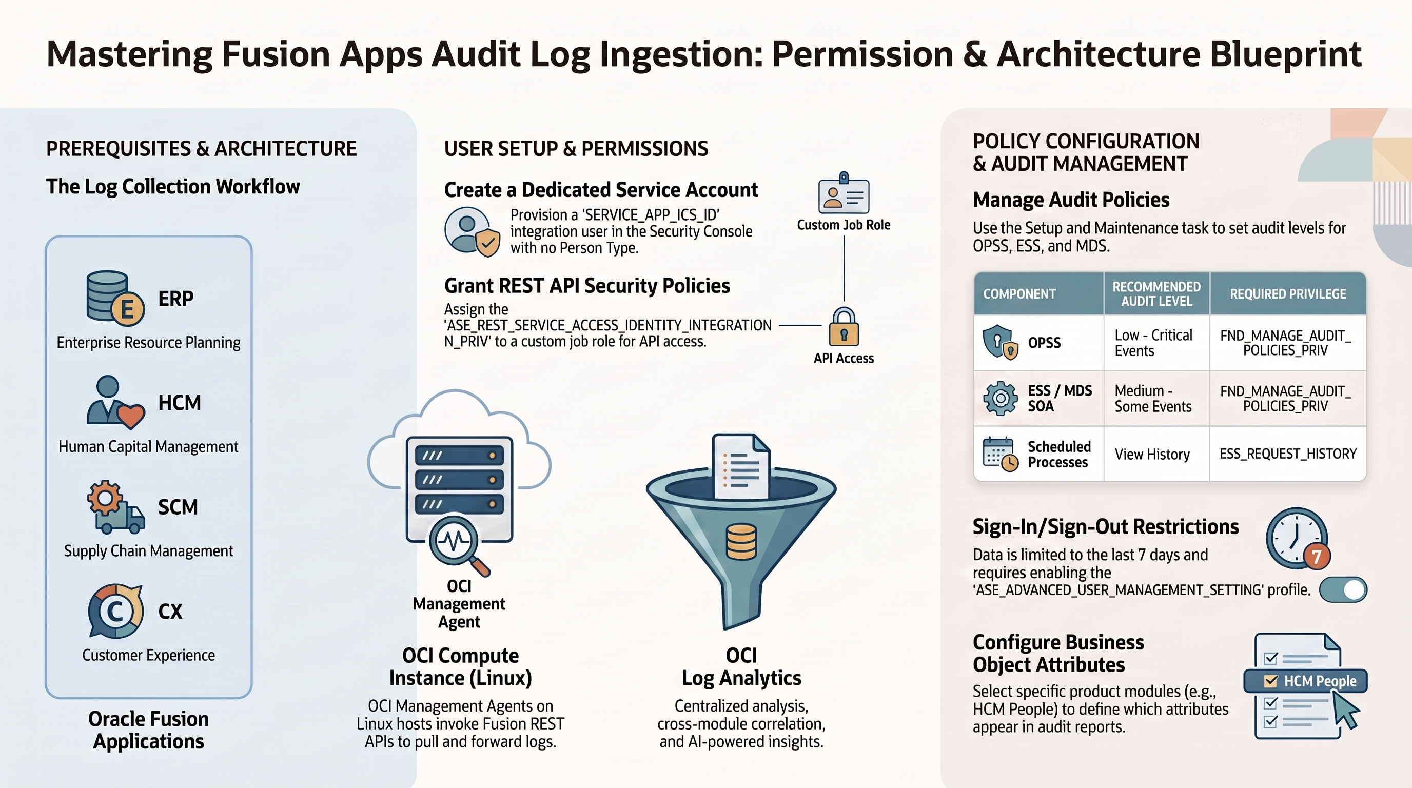 Understand Required Permissions for Fusion Applications Audit and Security Logs Ingestion in OCI Log Analytics - Part 1 — infographic overview